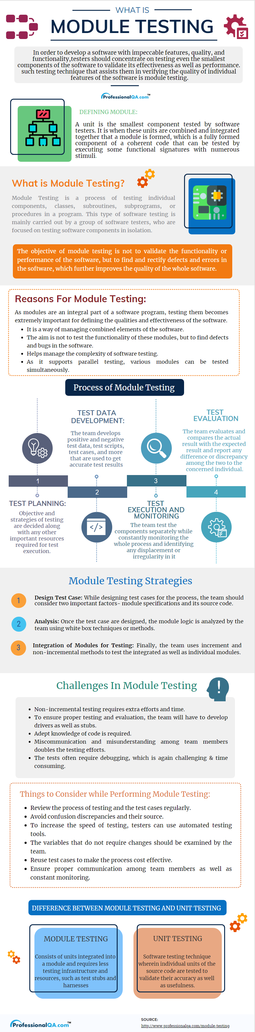 Module Testing Infographics